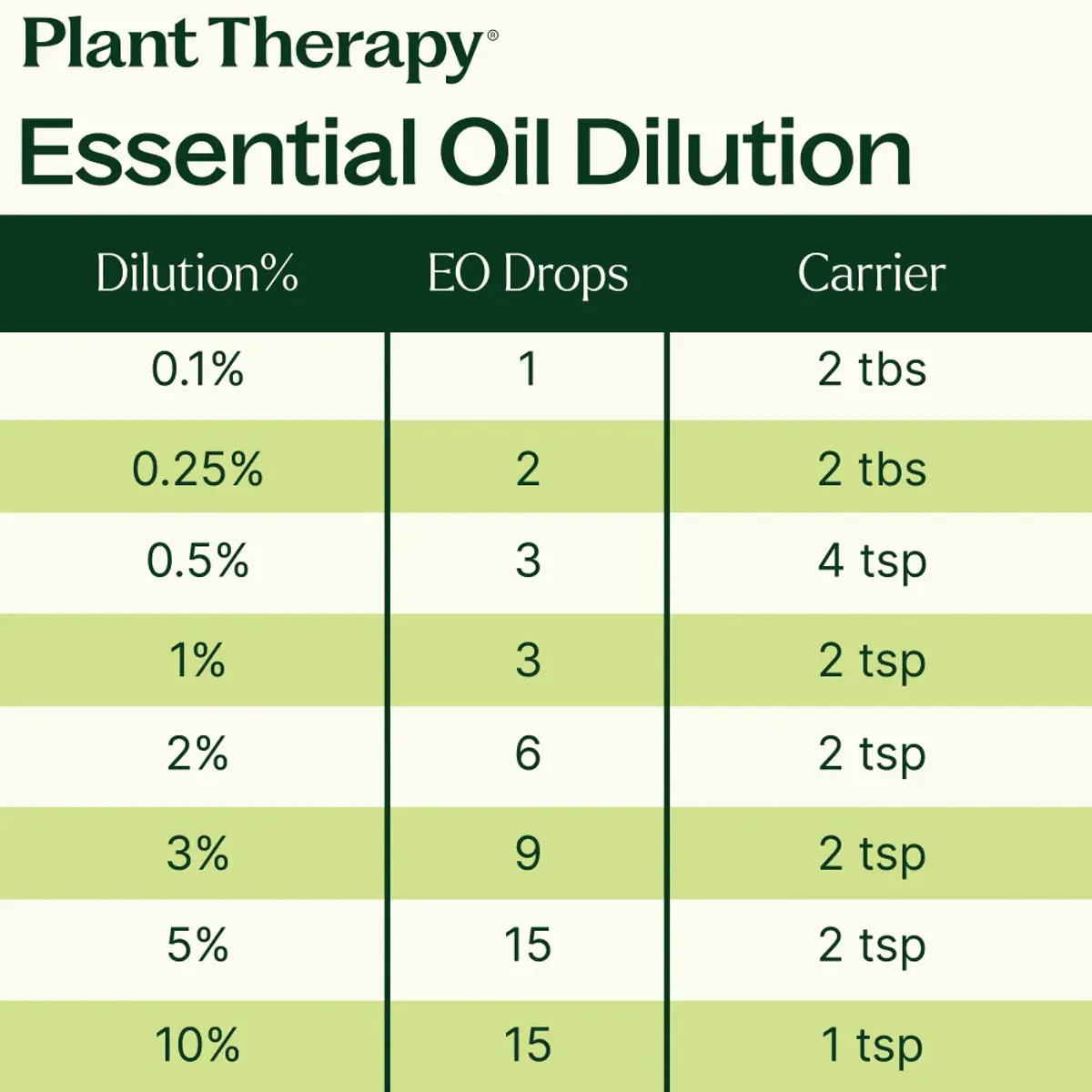 100ml Lavendel eterisk olje / Plant Therapy